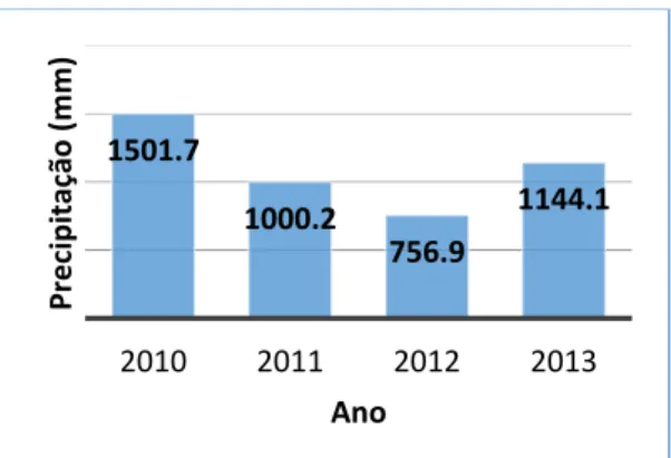 Gráfico 4- Precipitação média anual do Município  de Chimoio no período de 2010-2013. 