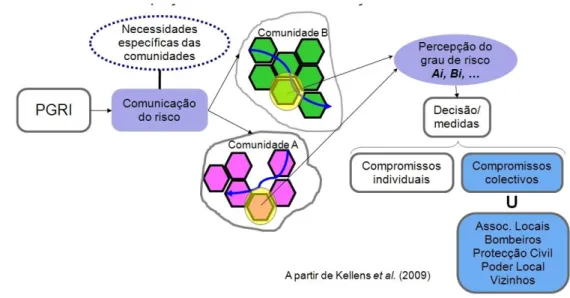 Figura 3 – Alcance potencial da comunicação do risco às comunidades nos PGRI. 