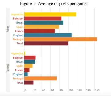 Figure 1. Average of posts per game.