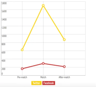 Figure 2. Number of posts per moment of the game.