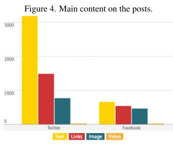 Figure 4. Main content on the posts.