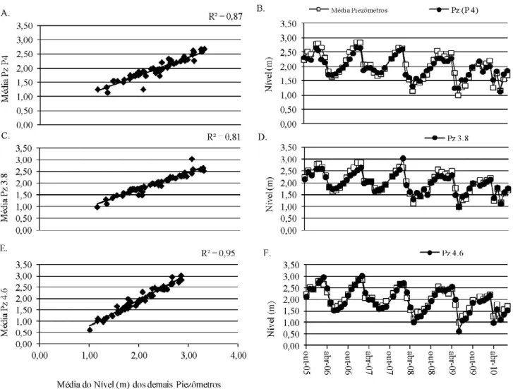Figura 7.  Correlação entre os dados dos piezômetros estáveis e a média dos demais piezômetros (A, C e E) e evolução do nível potenciométrico (m) (B, D  e F) no período em estudo