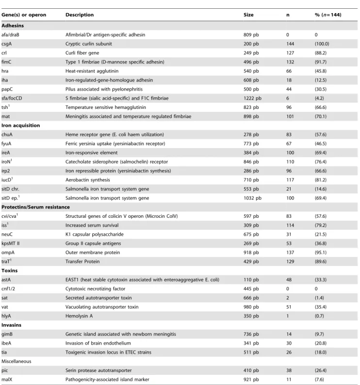 Table 1. Prevalence of VAGs in cellulitis isolates as detected by PCR.