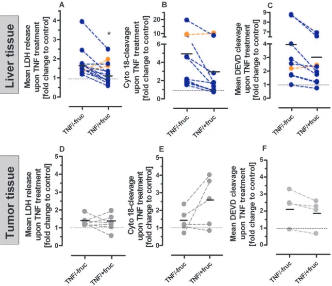 Figure 5. Abrogation of TNF-induced cell death under ATP depleting conditions in human liver tissues