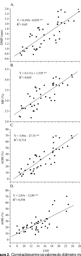 Figura 2.  Correlações entre os valores do diâmetro médio ponderado (DMP), módulo de finura (MF) e percentagem de agregados &gt; 2,00 mm (AGRI) com o carbono orgânico total (COT) em di ferentes áreas com vinhaça (A), (B) e (C), e do AGRI com COT em área se