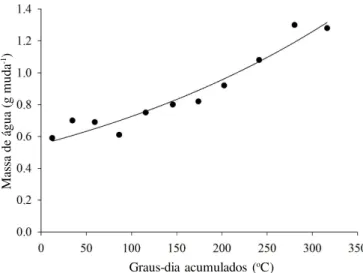 Figura 2.  Variação da biomassa seca média das mudas de eucalipto com os graus-dia acumulados
