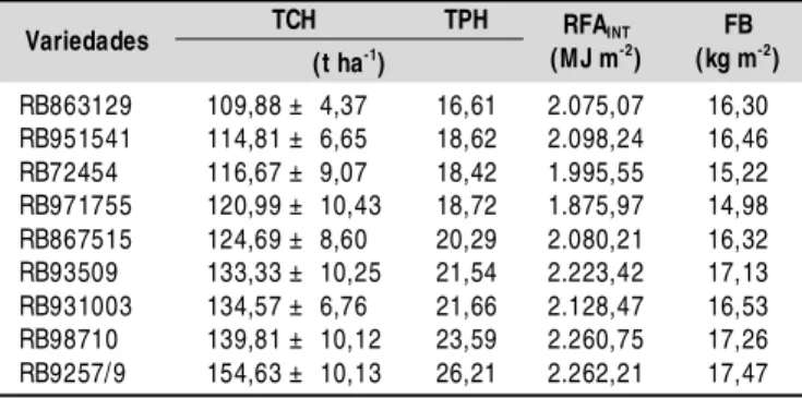 Tabela 2 . Produtividade de colmos (TCH), produtividade de  açúcar  (TPH),  irradiação  fotossinteticamente  ativa interceptada (RFA INT ), e fotossíntese bruta (FB) para as variedades RB de cana-de-açúcar em cultivo irrigado por gotejamento