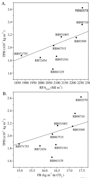Figura 5 . Correlação entre a produtividade de colmos (TCH): e a radiação fotossinteticamente ativa interceptada (RFA INT )  acumul ada  (A);  a  fotossíntese  bruta  (FB) acumulada no cultivo de variedades RB de cana-de-açúcar (2°  folha) irrigado por got