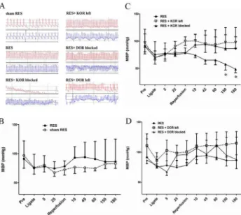Fig 5. The role of different opioid receptors subtype in hemodynamic changes of preconditioned remote electro-stimulation (RES)-induced myocardial protection against ischemia/reperfusion (I/R) injury