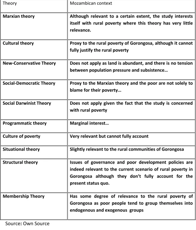 Table 1: Summary of gaps in the theories of poverty reduction as they relate to Mozambican poverty  dialectics 