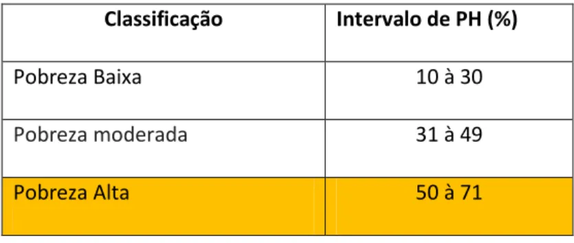 Table 1: Classification according to Estimated PH 
