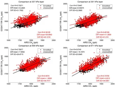 Figure 7. Comparison of X CH 4 between AIRS and (a) unsmoothed GOSAT TANSO-FTS TIR X CH 4 and (b) smoothed GOSAT-TIR X CH 4 using AIRS averaging kernel