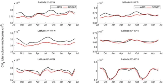 Figure 12. Trends of CH 4 monthly averaged total column amounts in different latitudes using AIRS and GOSAT-TIR products from 1 Au- Au-gust 2010 to 30 June 2012