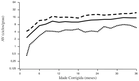 Figura 1. Média da acuidade visual de grades monocular (linha sólida) e limites  de tolerância inferior (linha pontilhada pequena) e superior (linha pontilhada  grande) para 90% da população, com probabilidade de 95%, com base em  dados de 624 bebês e cria