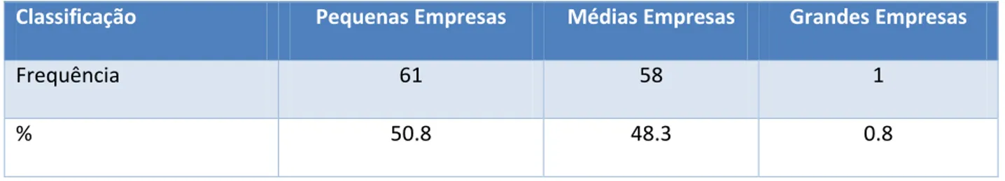 Tabela 1: Classificação de empresas 