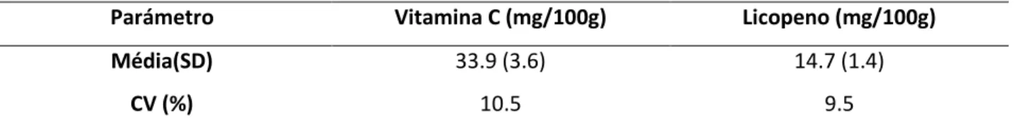 Tabela 1. Caracterização da matéria-prima, concentração de licopeno e vitamina C no tomate fresco