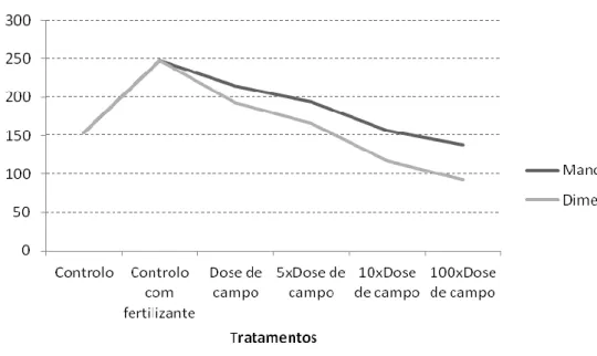 Figura 1. Comportamento do peso das plantas com aplicação dos pesticidas Dimetoato e Mancozeb