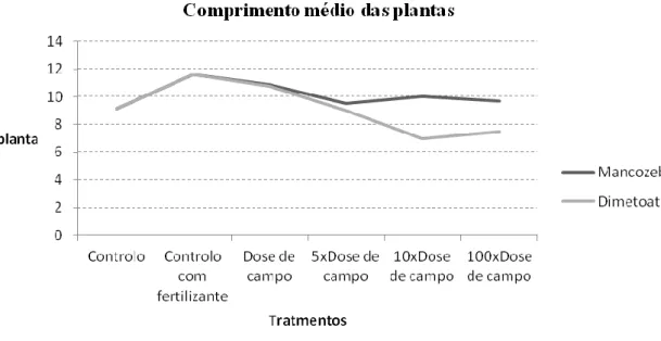 Figura  2.  Comportamento  do  comprimento  das  plantas  com  aplicação  dos  pesticidas  Dimetoato  e  Mancozeb