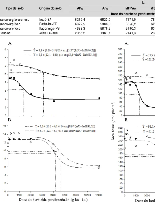 Tabela 2.  Doses do herbicida pendimethalin em g ha -1  i.a. que causam 50% de redução da altura das plantas (AP 50 ), área foliar (AF 50 ), massa fresca da parte aérea (M FPA 50 ), massa seca da parte área (MSPA 50 ), vol ume de raízes (VR 50 ) e massa se