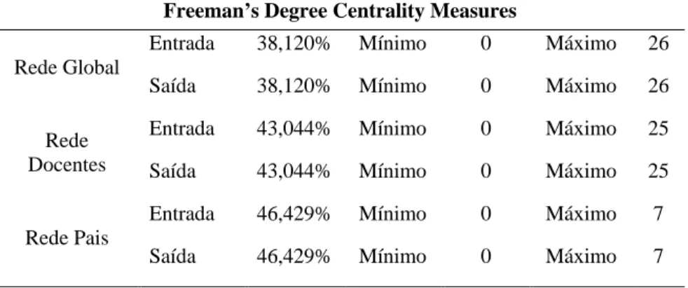 TABELA II – Grau de Centralidade (global, por docentes e por pais)  Freeman’s Degree  Índice de Centralidade da  Rede  Global  12,37% Docentes 7,49%  Pais  23,08% 