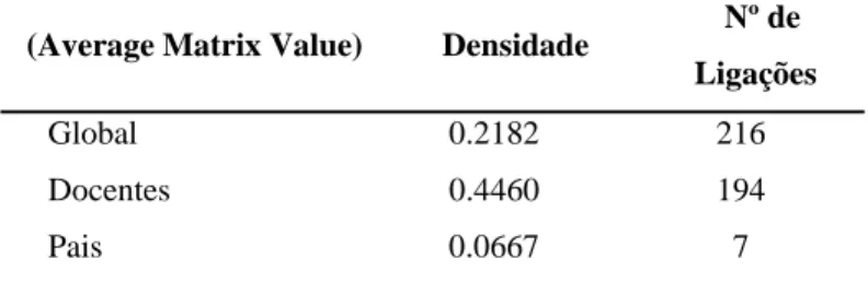 TABELA I – Grau de densidade das interações no AVA (global, por  docentes e por pais) 