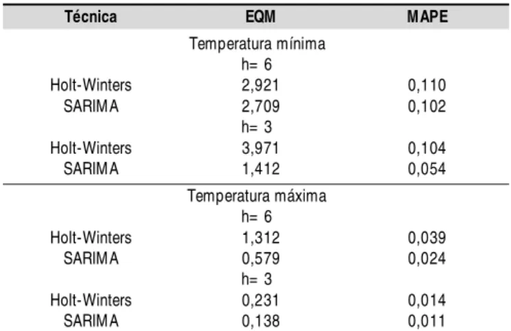 Tabela  5.  Medidas  de  qualidade de previsão  para as séries de temperatura mínima e máxima