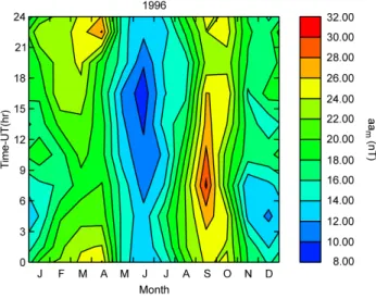 Fig. 1. Plots of daily values of the aa m index for (a) 1954 and (b) 1996.