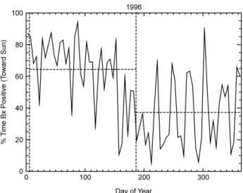 Figure 5 shows the evolution of the “tilt angle” (Smith and Thomas, 1986) of the HCS during the period from 1990–