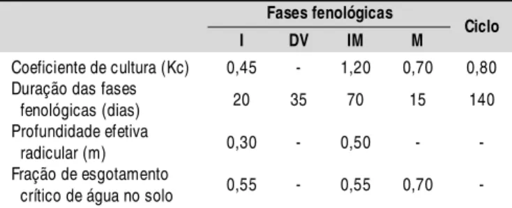 Tabela  1.  Característi cas da cul tura do milho  para as fases fenológicas inicial (I), de desenvolvimento vegetativo (DV), intermediária (IM) e de maturação (M)