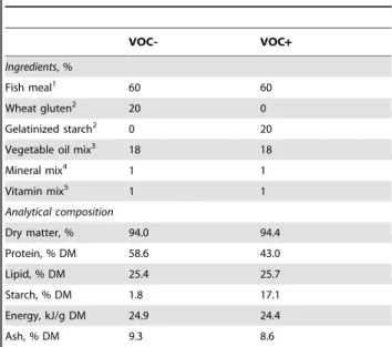 Table 1. Composition of diets.