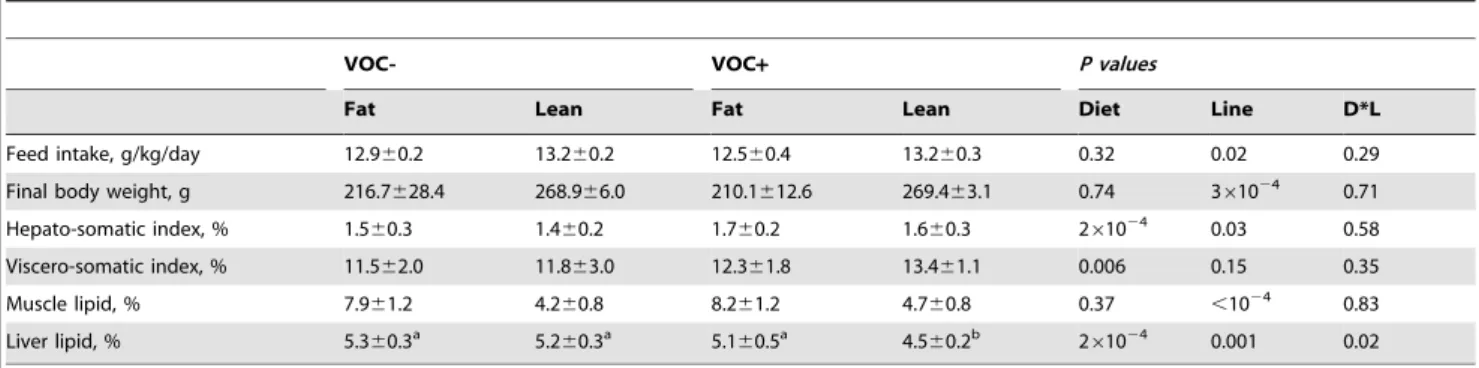 Table 3. Feed intake, morphological indices and tissue lipid content.