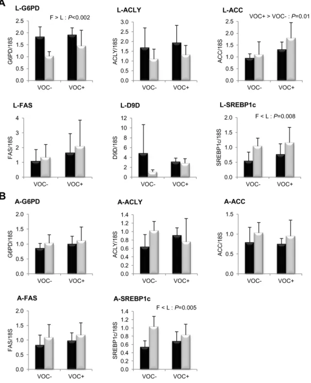 Figure 3. Gene expression of selected enzymes and transcription factor involved in NADPH generation and lipogenesis