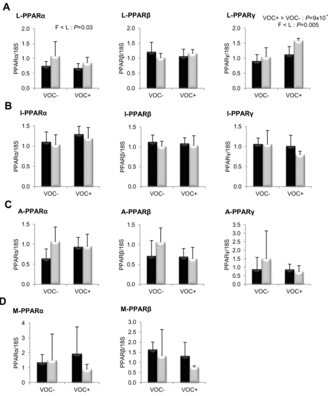 Figure 6. Gene expression of peroxisome proliferator activated receptor isoforms. mRNA levels of PPARa, PPARb and PPARc were measured using real-time quantitative RT-PCR in the liver (row A), intestine (row B), adipose tissue (row C) and muscle (row D) of 