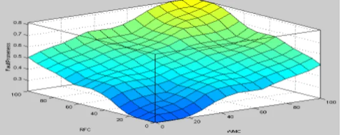 Fig 6. Surface View of FP, WMC and CBO VII. TESTING OF THE PROPOSED FAULT 