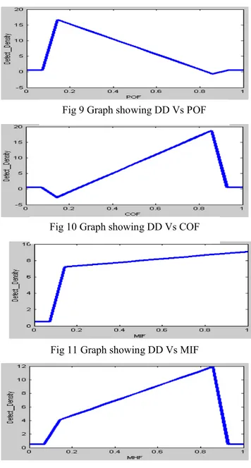 Fig 10 Graph showing DD Vs COF