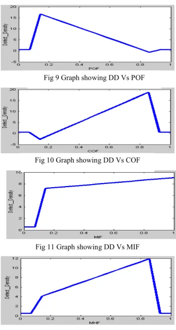 Fig 10 Graph showing DD Vs COF