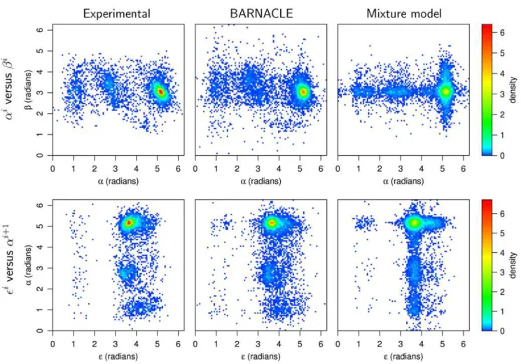 Figure 5. Histograms of the lengths of helical regions. The distributions in the experimental data set, and in the data sets sampled from BARNACLE and the mixture model are shown