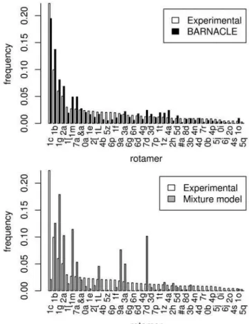 Figure 6. Histograms of the rotamer distributions in the non- non-helical regions. The figure shows the distributions in the experimental data set (top and bottom), in the BARNACLE samples (top) and in the mixture model samples (bottom)
