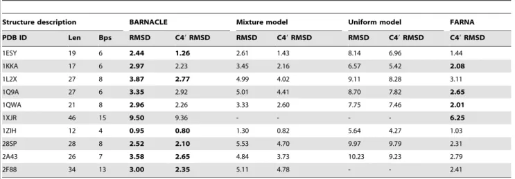 Figure 7. Decoys generated using BARNACLE, the mixture model and the uniform model. The decoys shown are those with the lowest full-atom RMSD from the native structures, among all decoys with good secondary structure (energy less than 1.0 A˚)