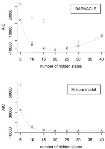 Figure 8. Selection of the best models using the Akaike Information Criterion. The Akaike Information Criterion (AIC) scores are shown for all trained BARNACLE models (top) and mixture models (bottom)