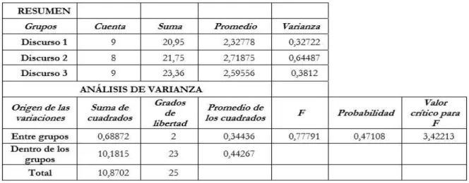 Tabla 2. ANOVA: Factor único