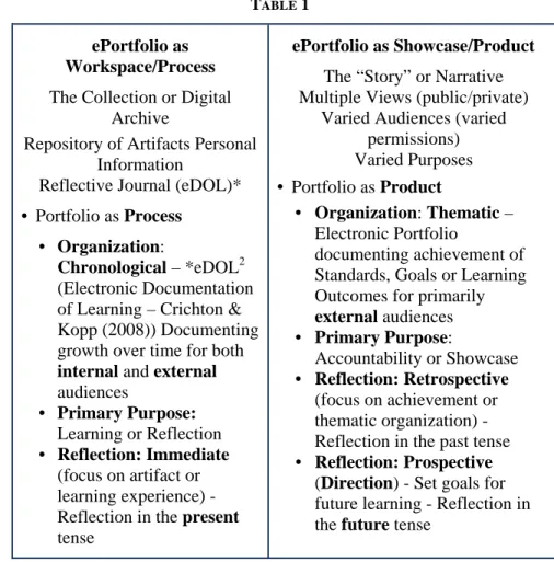 Table 1 summarizes the ideas presented throughout the text and  systematize the main points about ePortfolios as workspace, with focus on  the learning process and ePortfolios as showcase, with focus on the products  of learning