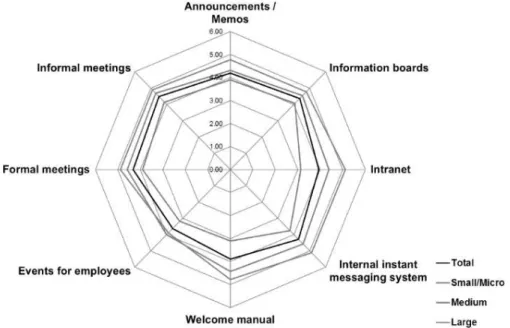 Table 3. External communication tools: frequencies, means and standard deviationsFigure 2