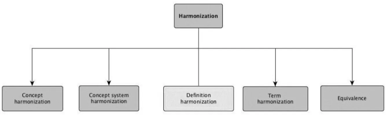 Figura 3. Tipos de harmonização previstos pela ISO 860, 2007. 
