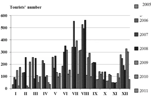 Fig. 3. Tourist flow. The number of tourists during the period 2005-2011 at Rose Pension 