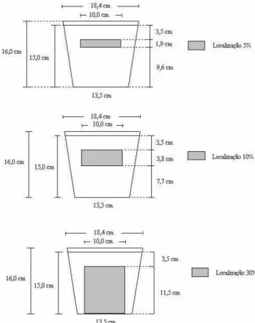 Figura 1. Corte transversal do vaso ilustrando a região de localização de P para 5% (150 cm 3 ), 10% (300 cm 3 ) e 30% (900 cm 3 ) do vol ume total  do solo