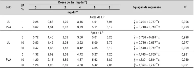 Tabela 3. Produção de matéria seca da parte aérea das plantas de milho e respectivas equações de regressão, em função das doses de zinco aplicadas, considerando-se a localização de fósforo nos solos (LP)