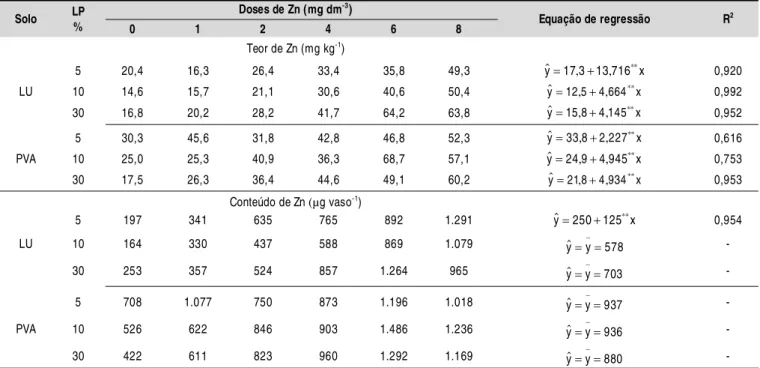 Tabela 5. Teor de fósforo da parte aérea das plantas de milho e respectivas equações de regressão, em função das doses de zinco, considerando-se a localização de fósforo nos solos (LP)