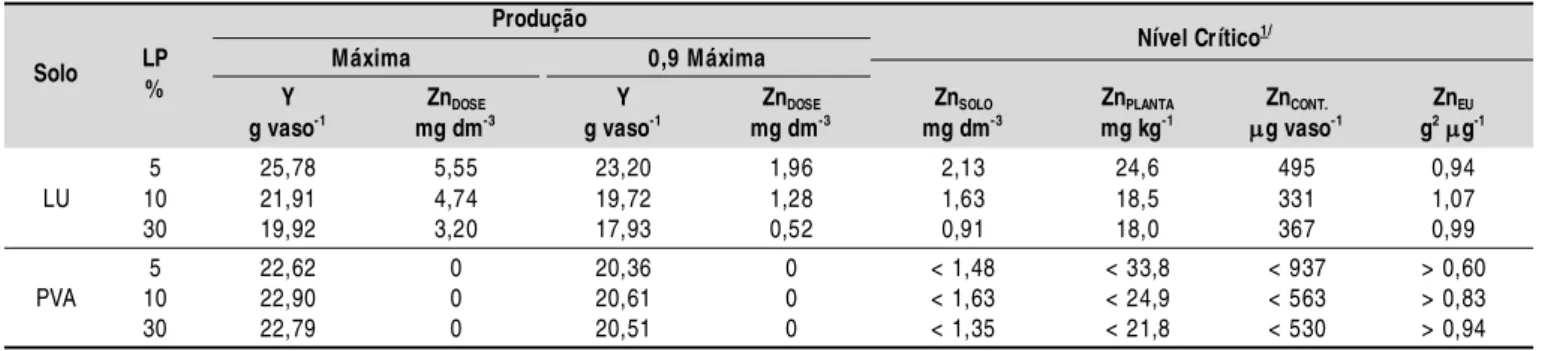 Tabela 6. Produção máxima de matéria seca da parte aérea de plantas de milho, 0,9 da produção máxima (Y), doses de zinco recomendáveis para atingi-las (Zn D OSE ) e valores de zinco no nível crítico, considerando-se a localização de fósforo nos sol os (LP)