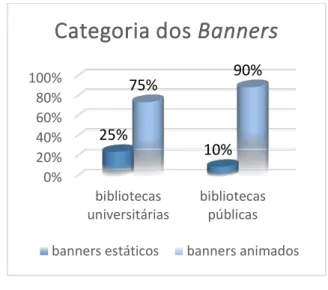 Fig. 5 - Categoria dos Banners 